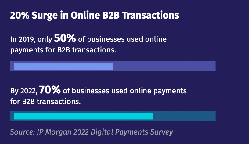 The image highlights the expected growth of share of online payments for B2B transactions and online payment processing.