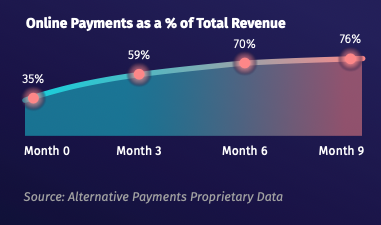 Digital graphic of a line chart displaying online payments as a percentage of total revenue. Data sourced by Alternative Payments.