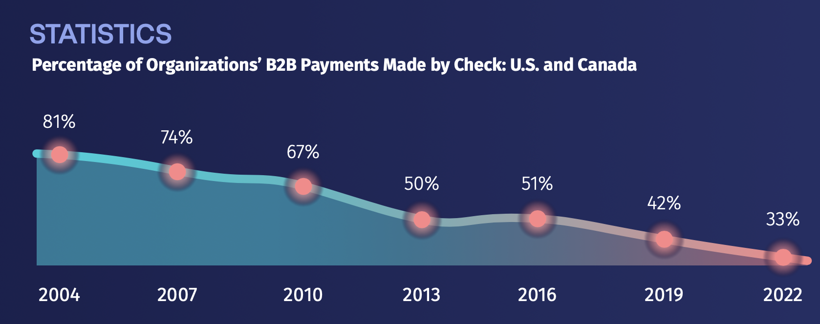 This image shows the percentage of companies that use checks for B2B payments, and how over time this number is decreasing. This is largely shown by a plotted graph trending downwards.