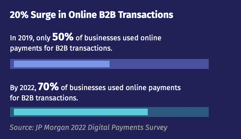 The image highlights the expected growth of share of online payments for B2B transactions and online payment processing.