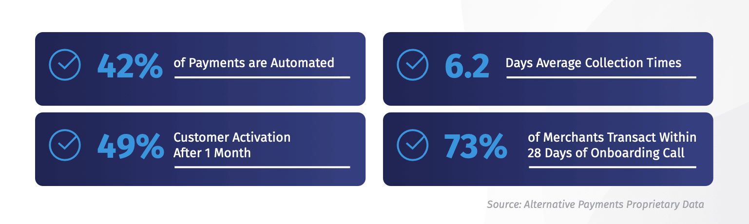 Infographic showing four key performance indicators for Alternative Payments: Automation in payments, average collection times, customer activation, and merchant transaction onset.