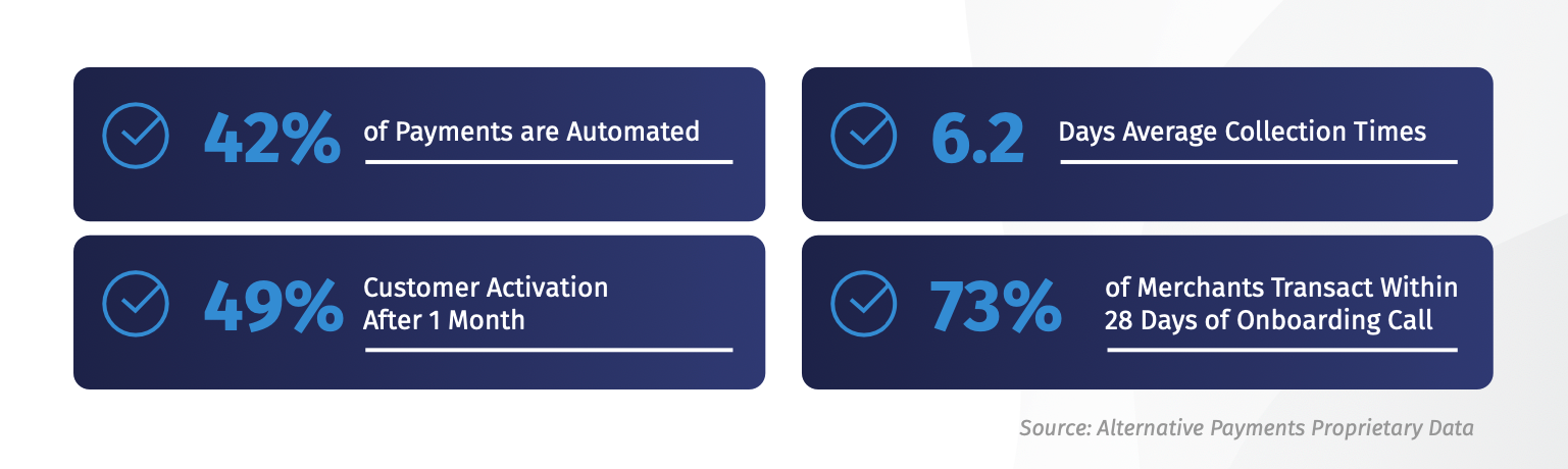 Infographic showing four key performance indicators for Alternative Payments: Automation in payments, average collection times, customer activation, and merchant transaction onset.