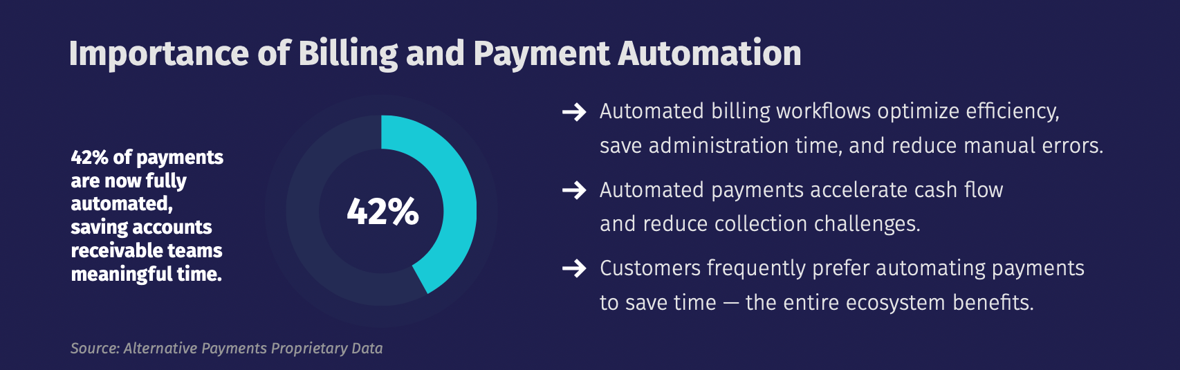 A graphic highlighting the significant impact of payment automation, with 42% of payments automated, represented by a partially filled circular chart.
