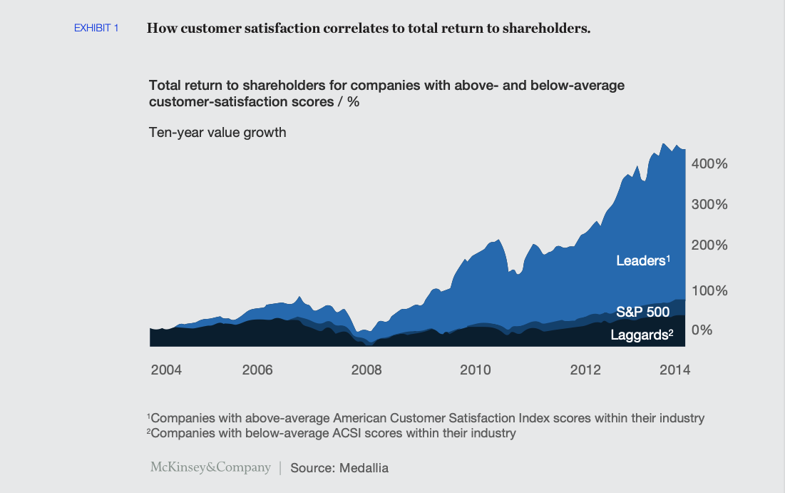A line graph titled "How customer satisfaction correlates to total return to shareholders" showing the total return to shareholders for companies with above- and below-average customer satisfaction scores from 2004 to 2014.