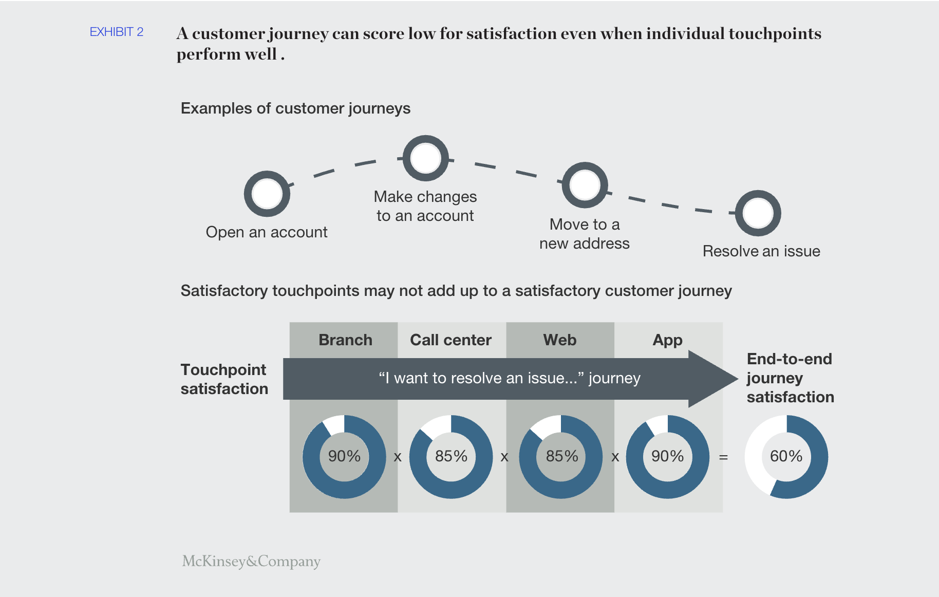 An infographic titled "A customer journey can score low for satisfaction even when individual touchpoints perform well," including examples of customer journey stages and a satisfaction breakdown by touchpoints.