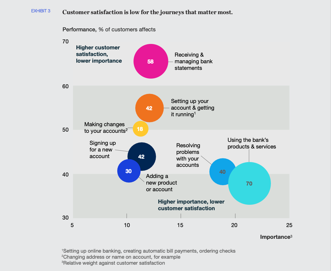 A bubble chart titled "Customer satisfaction is low for the journeys that matter most," mapping the performance and importance of various banking customer journeys.