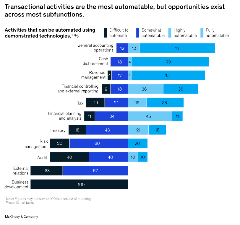 A horizontal bar chart by McKinsey & Company that is titled "Transactional Activities are the most automatable, but opportunities exist across most subfunctions." There is a subsection header that also says, "Activities that can be automated using demonstrated technologies".
