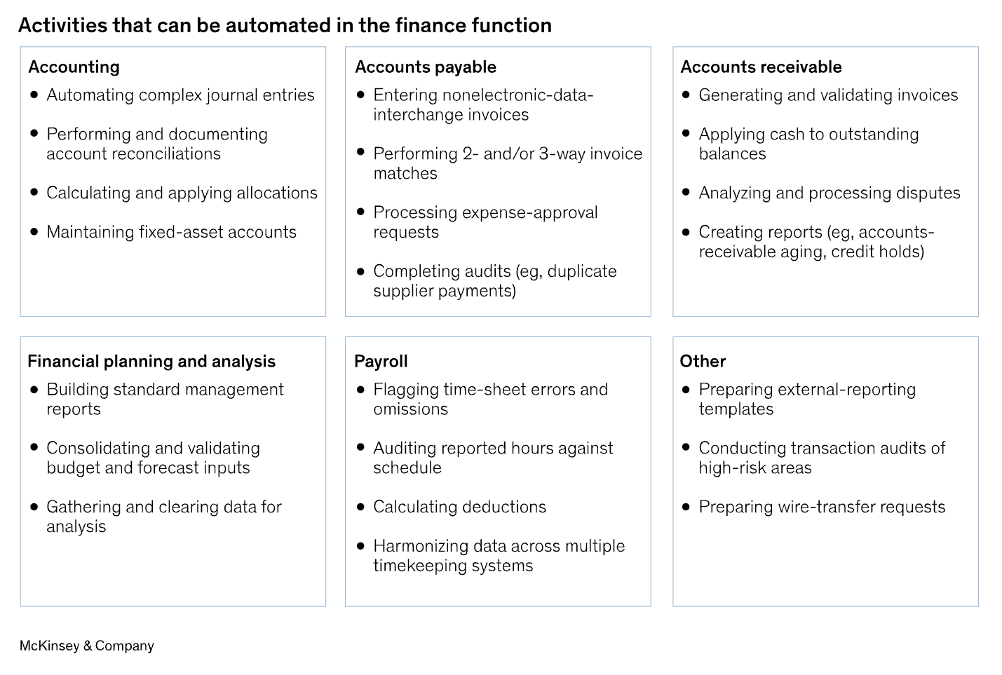 A table of 6 boxes that each have section headers of different aspects of financial management at companies, and then 3-4 bullets under those headers detailing how those functions can be automated, as the title is, "Activities that can be automated in the finance function".
