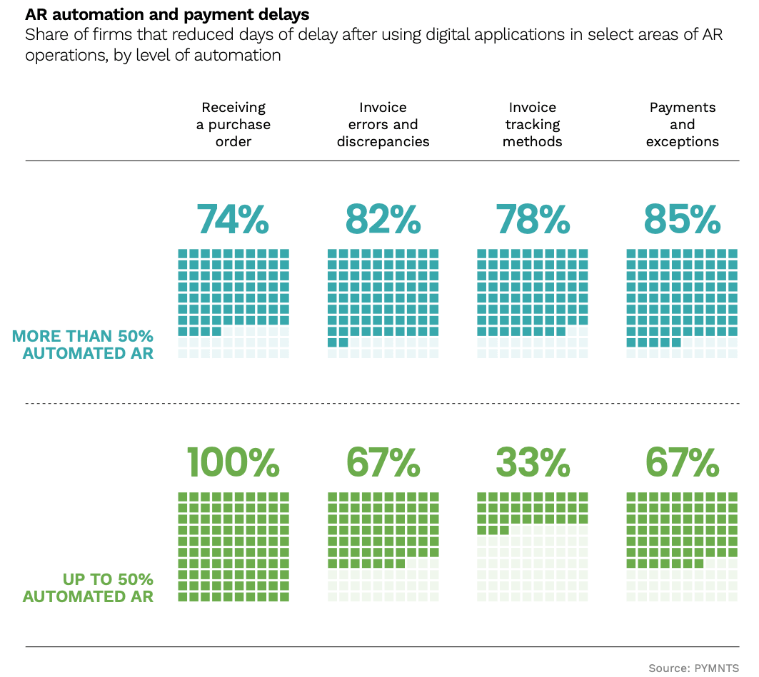 A unique chart with stacks of 10x10 boxes meaning there are 100 small boxes under each of the following column headers: "Receiving a purchase order", "Invoice errors and discrepancies", "Invoice tracking methods", "Payments and exceptions"; the two following row headers: "More than 50% automated AR" and "Up to 50% automated AR". The chart title is "AR automations and payment delays".