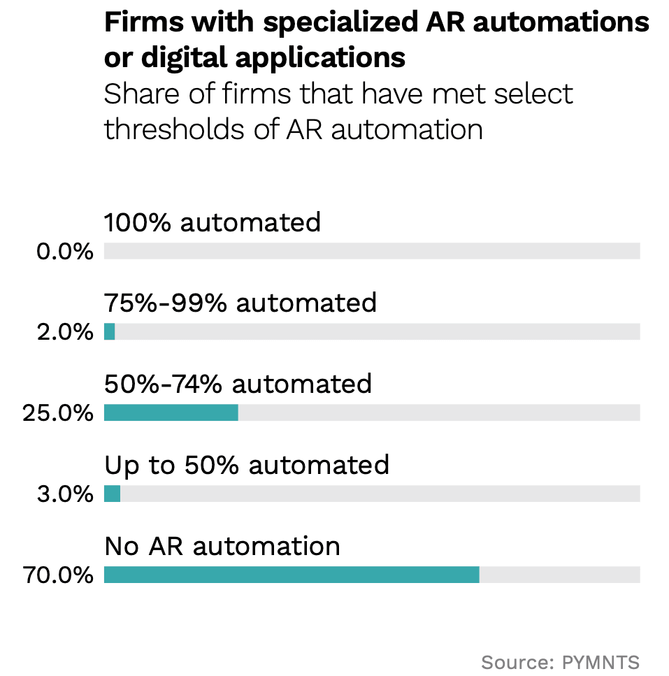 A horizontal bar chart with percentages on the left of each bar, representing the share of firms that have met various thresholds of AR Automation Software. The title of the chart is, "Firms with specialized AR automations or digital applications".